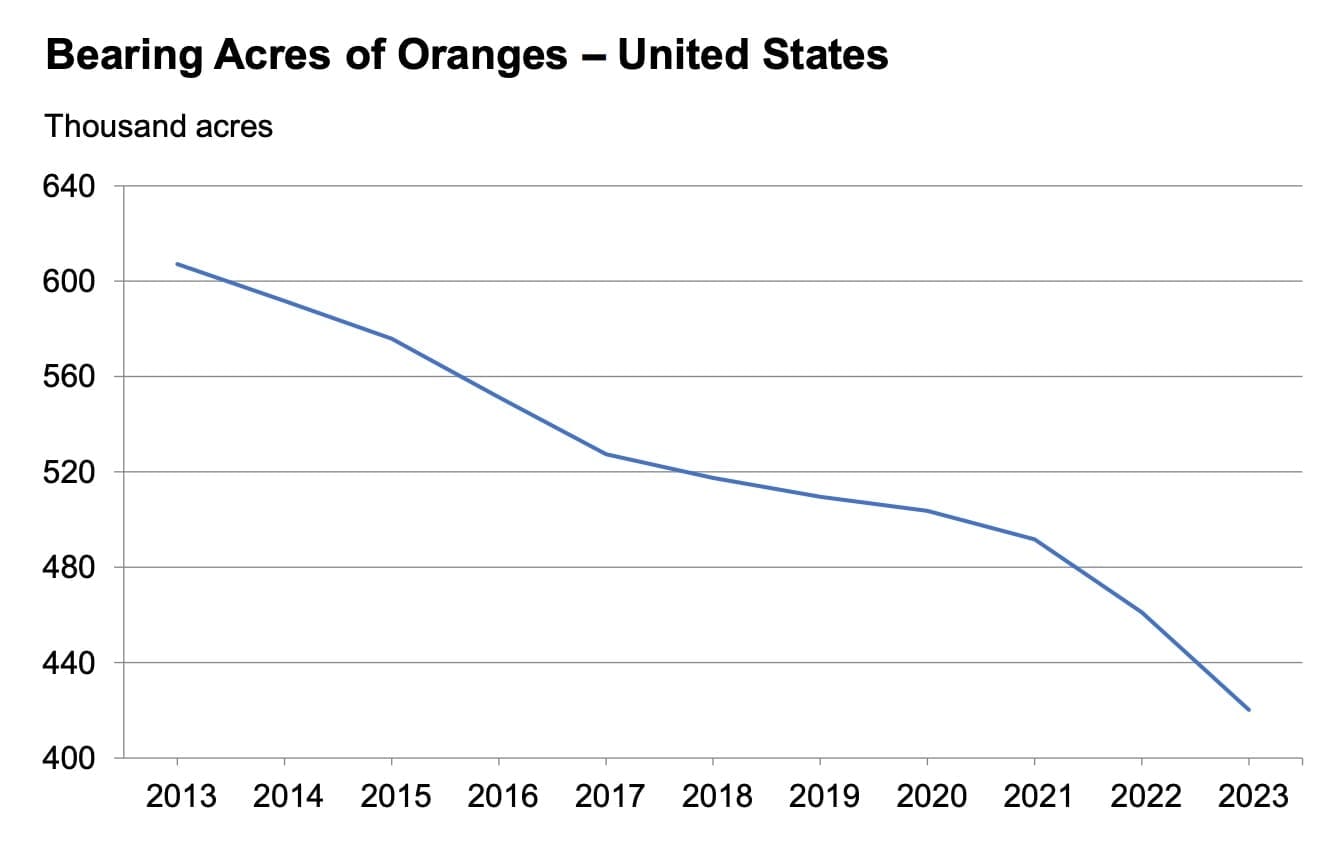 Chart showing decline in U.S. citrus acreage
