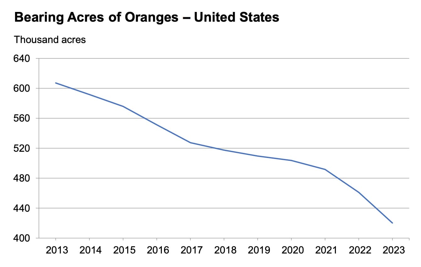 Chart showing decrease in U.S. orange acreage from 2013-2023