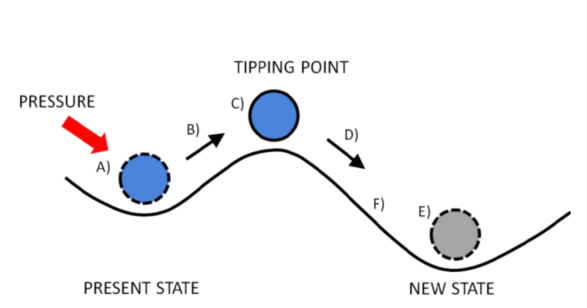 Illustration of tipping point between two system states